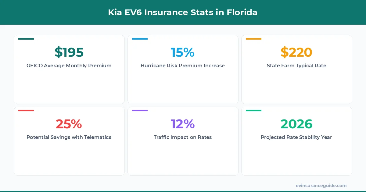Kia EV6 Insurance Stats in Florida