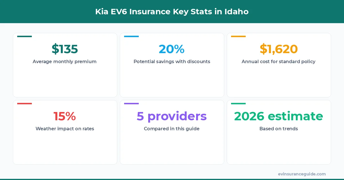 Kia EV6 Insurance Key Stats in Idaho