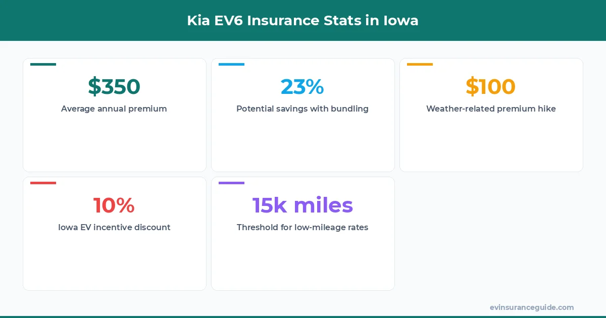 Kia EV6 Insurance Stats in Iowa