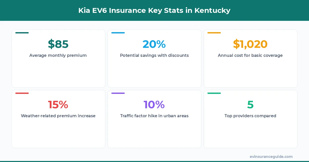 Kia EV6 Insurance Key Stats in Kentucky