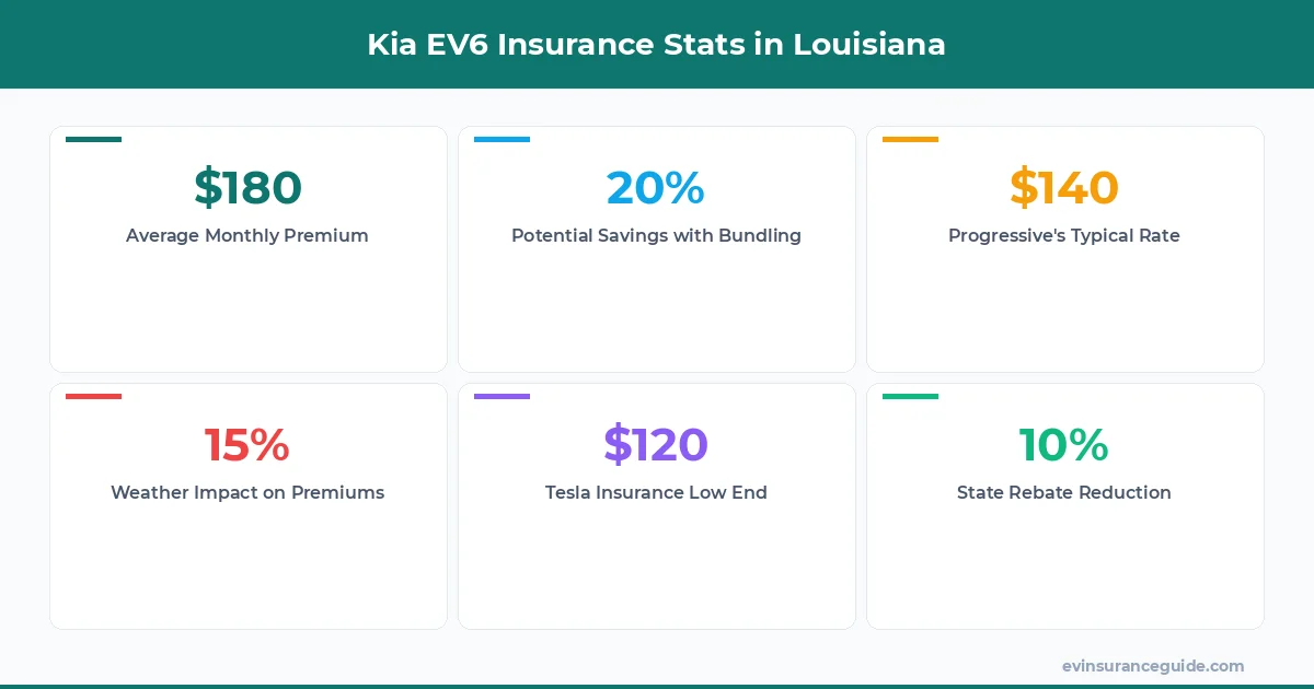 Kia EV6 Insurance Stats in Louisiana