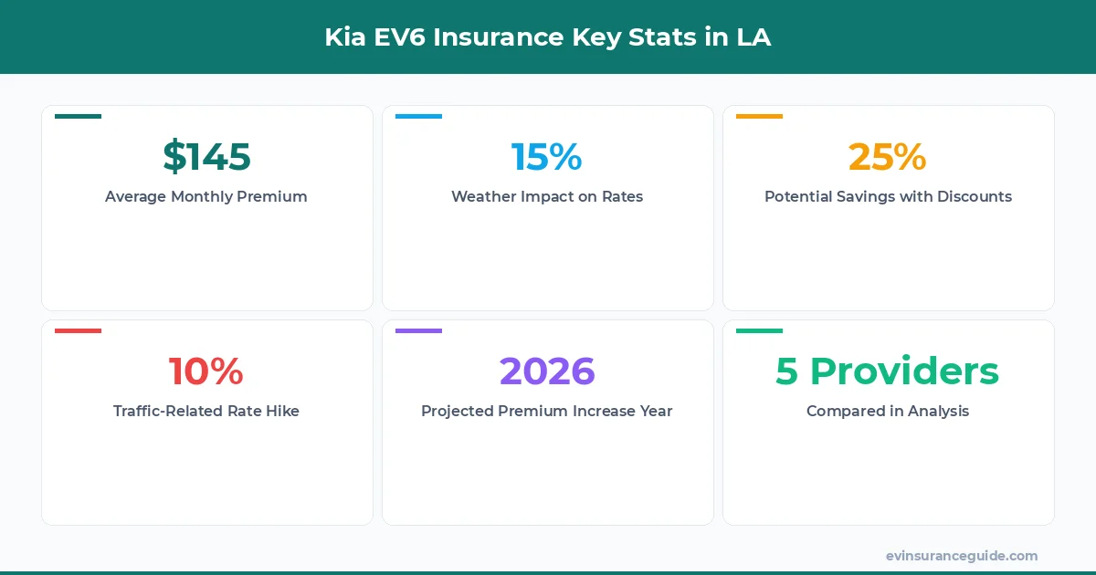 Kia EV6 Insurance Key Stats in LA