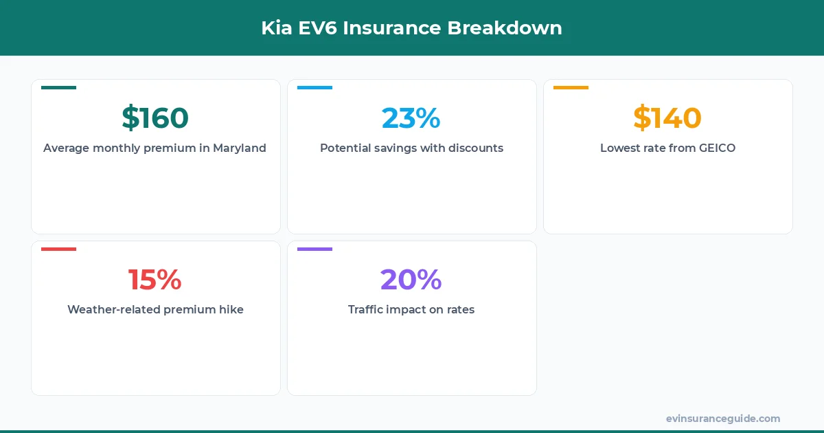 Kia EV6 Insurance Breakdown