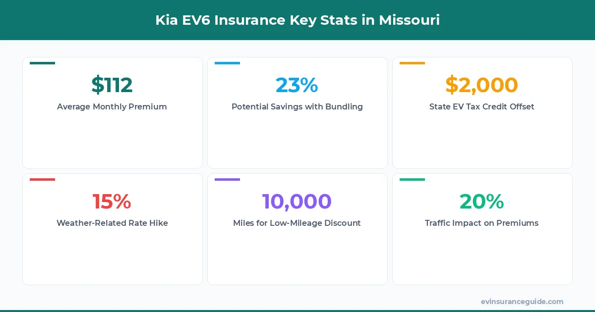 Kia EV6 Insurance Key Stats in Missouri