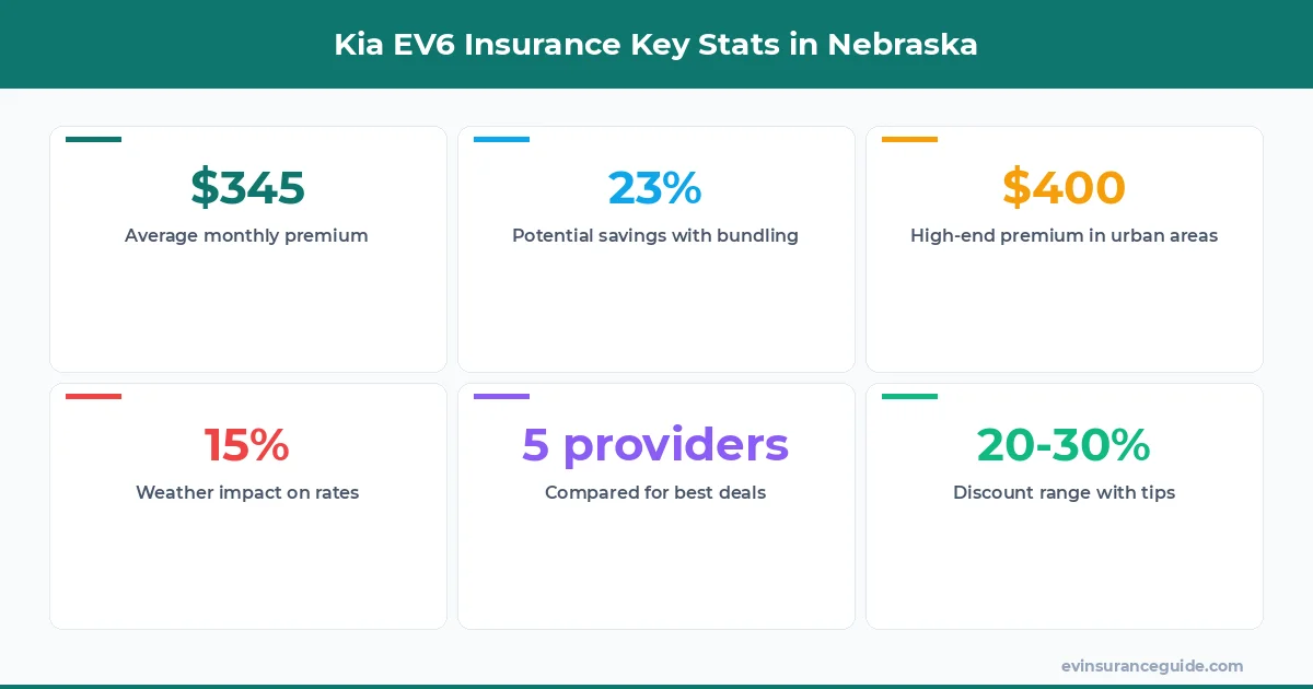 Kia EV6 Insurance Key Stats in Nebraska