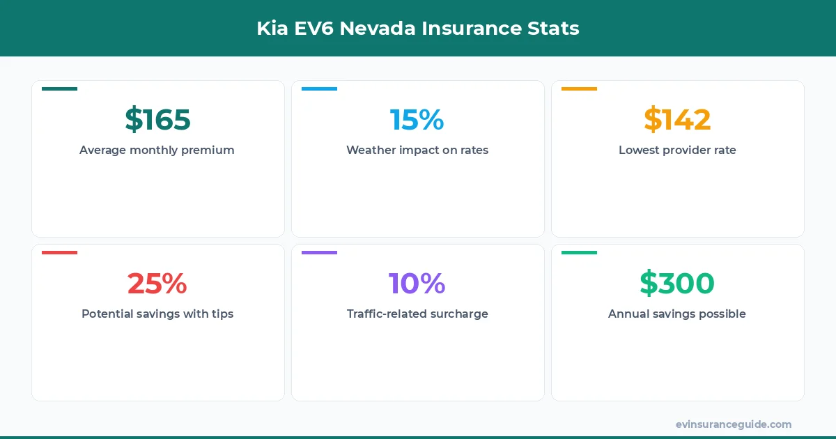Kia EV6 Nevada Insurance Stats