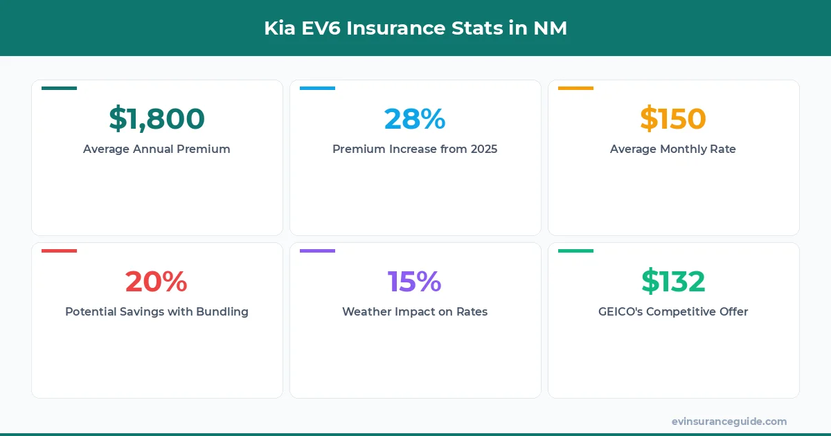 Kia EV6 Insurance Stats in NM