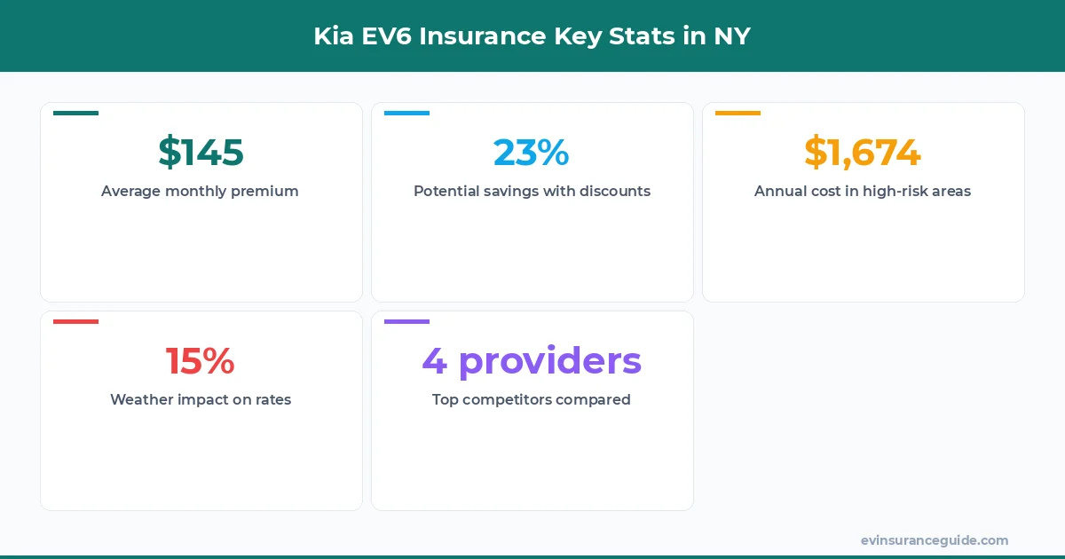 Kia EV6 Insurance Key Stats in NY