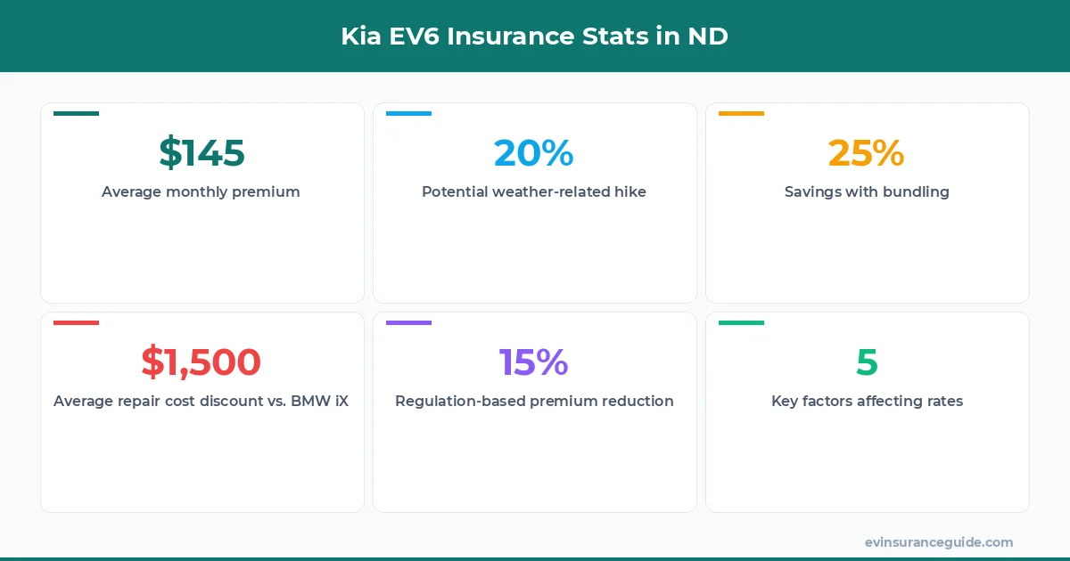 Kia EV6 Insurance Stats in ND