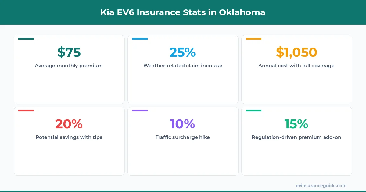 Kia EV6 Insurance Stats in Oklahoma