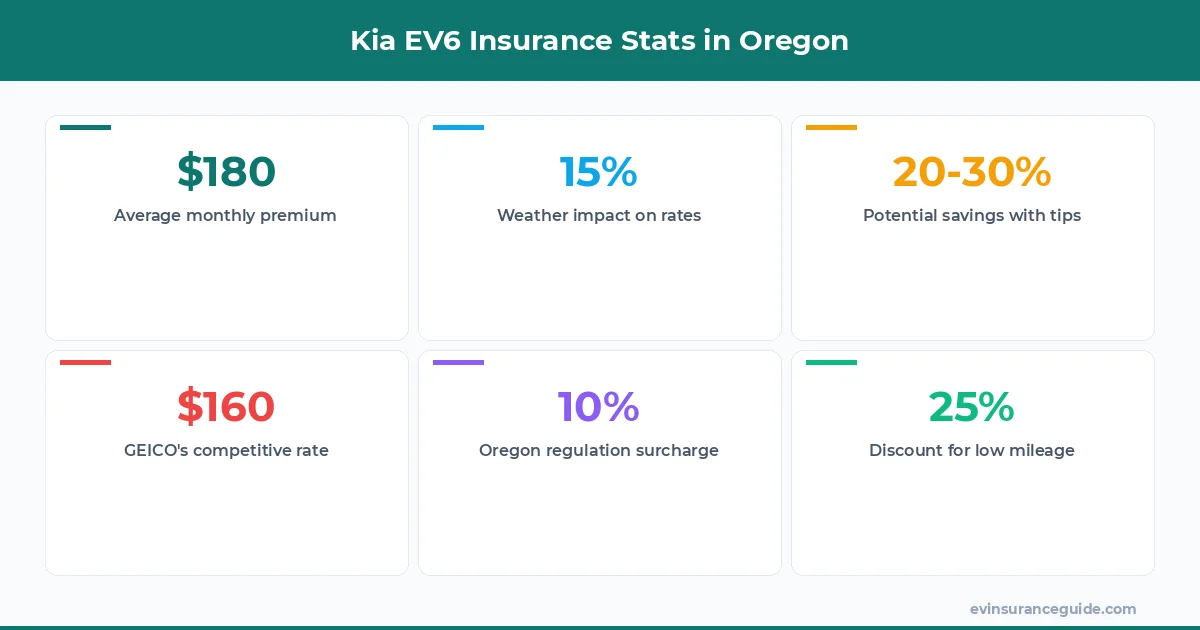 Kia EV6 Insurance Stats in Oregon