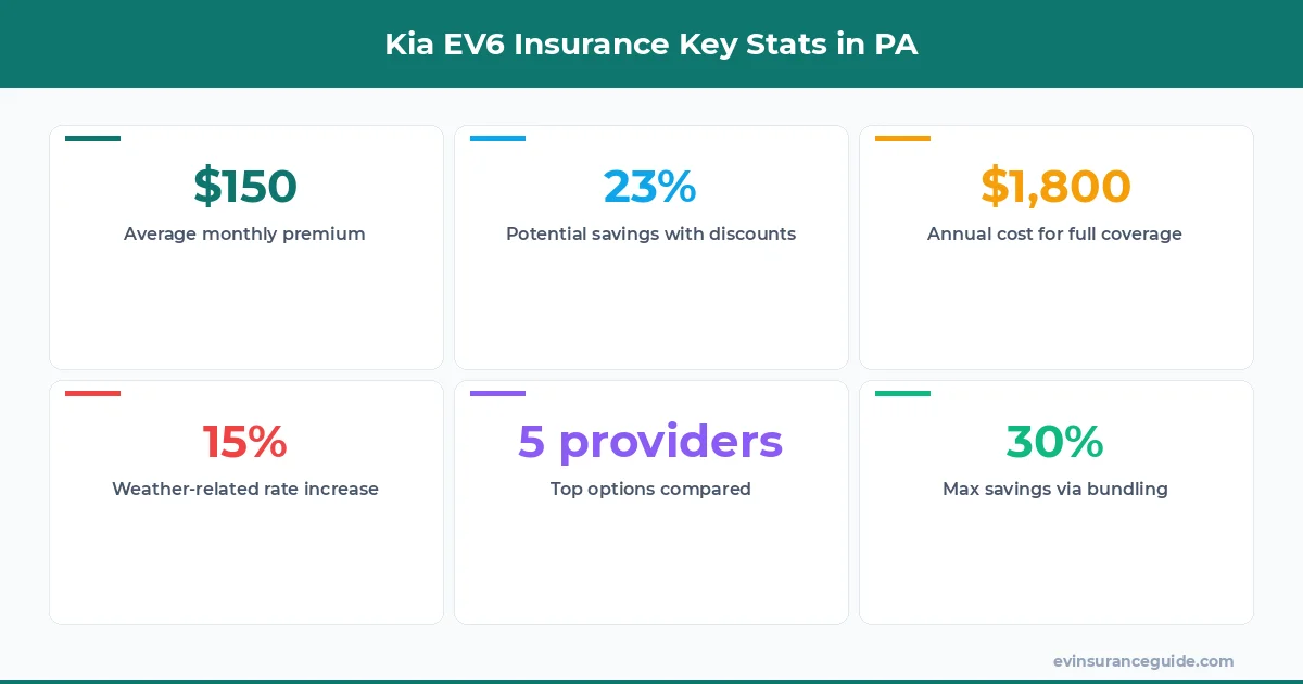 Kia EV6 Insurance Key Stats in PA