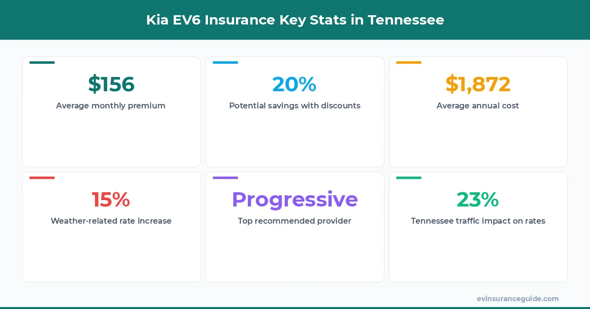 Kia EV6 Insurance Key Stats in Tennessee