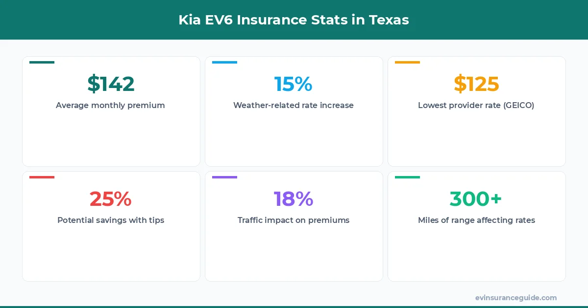 Kia EV6 Insurance Stats in Texas