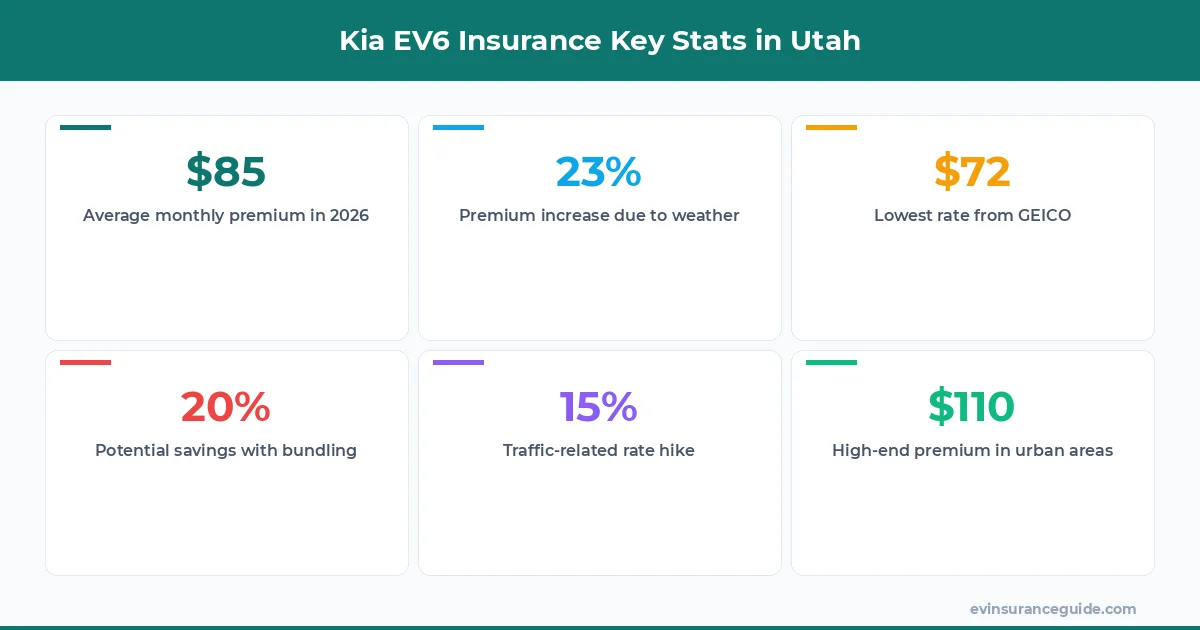 Kia EV6 Insurance Key Stats in Utah