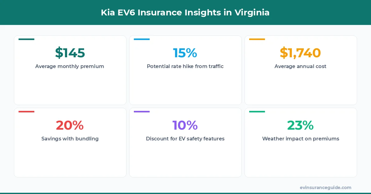 Kia EV6 Insurance Insights in Virginia