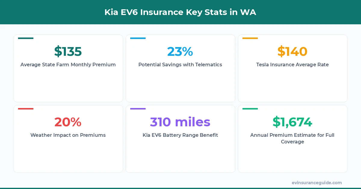 Kia EV6 Insurance Key Stats in WA