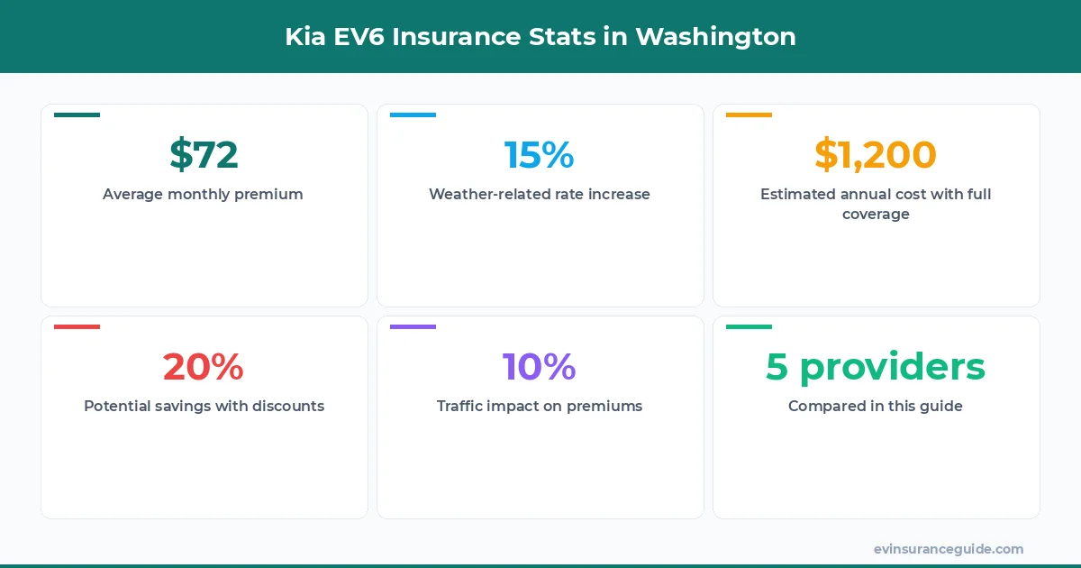 Kia EV6 Insurance Stats in Washington
