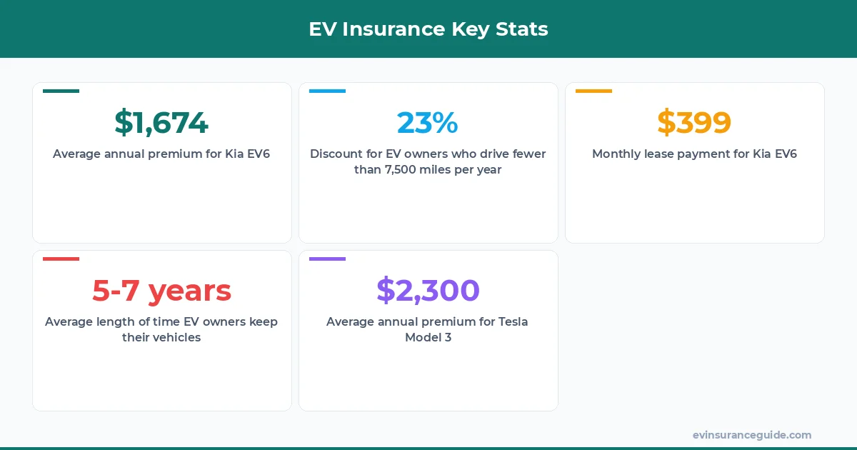 EV Insurance Key Stats