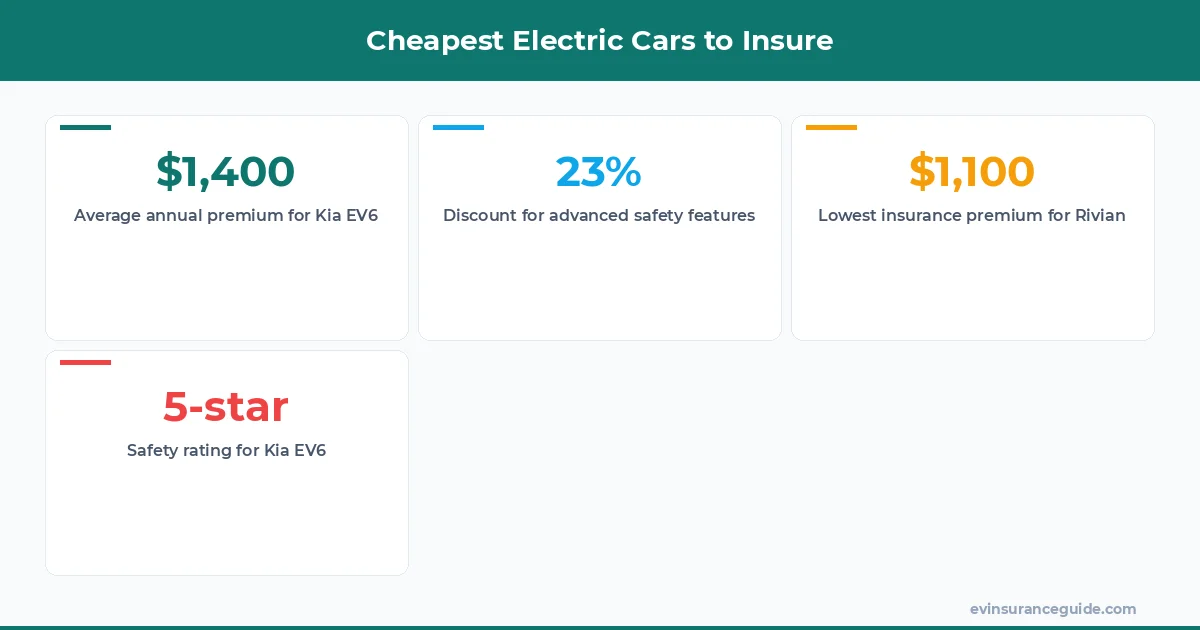 Cheapest Electric Cars to Insure