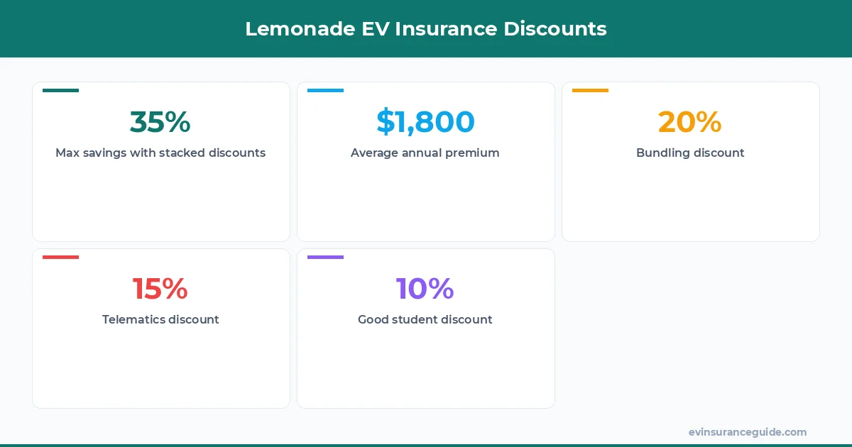 Lemonade EV Insurance Discounts