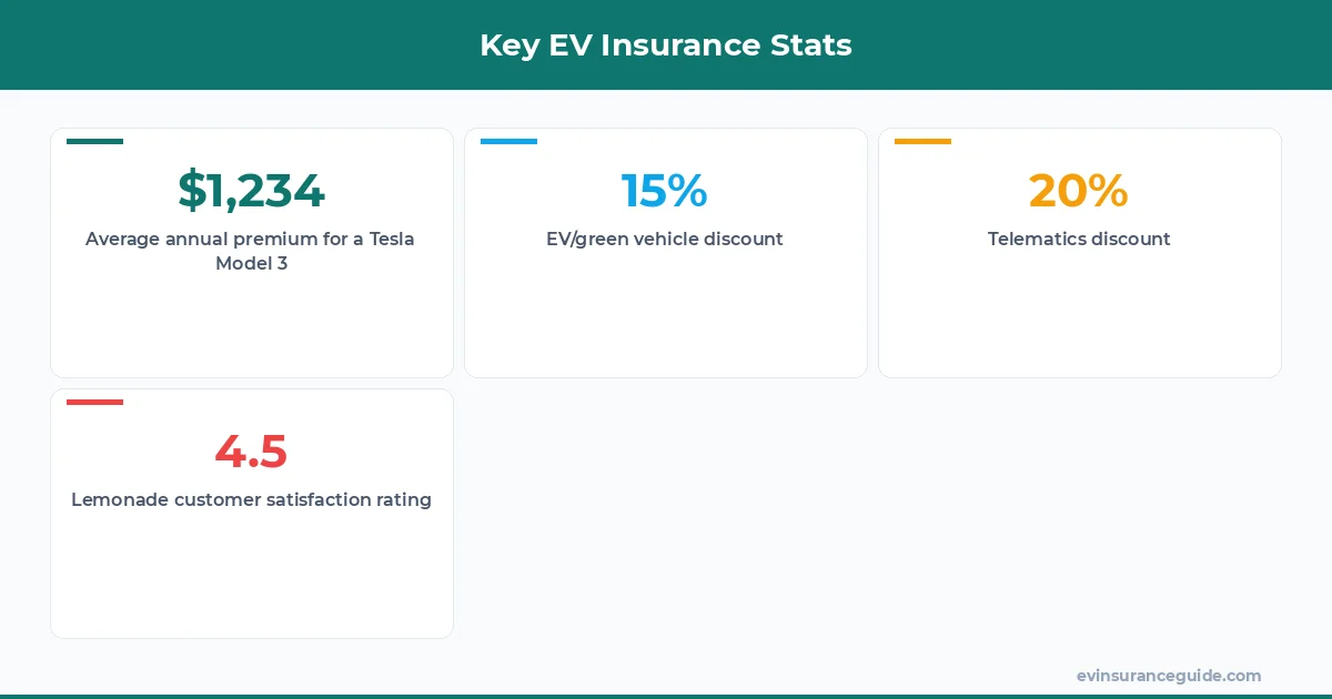 Key EV Insurance Stats