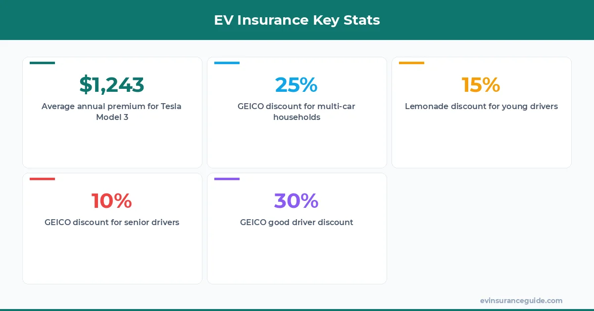 EV Insurance Key Stats