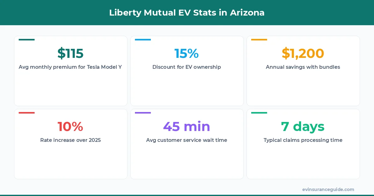 Liberty Mutual EV Stats in Arizona