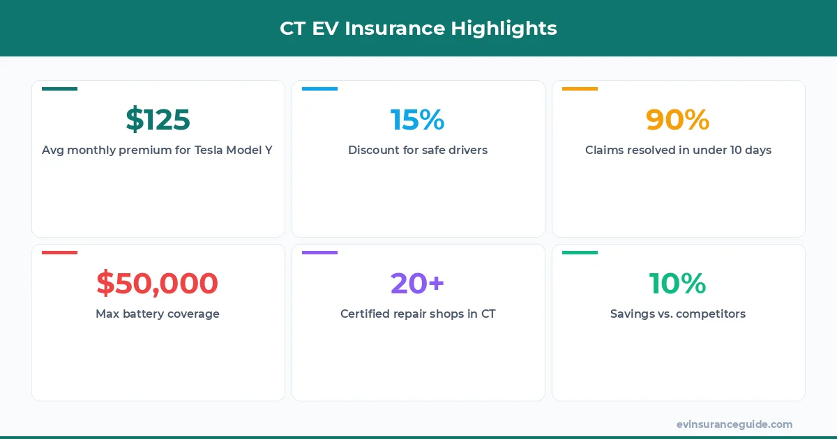 CT EV Insurance Highlights