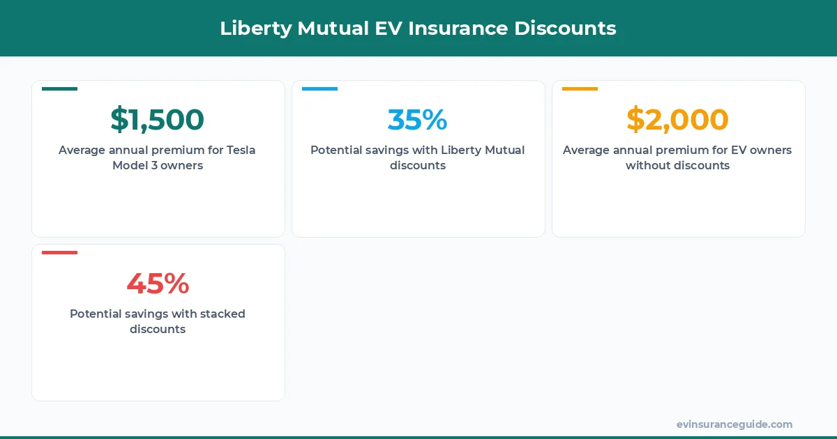 Liberty Mutual EV Insurance Discounts