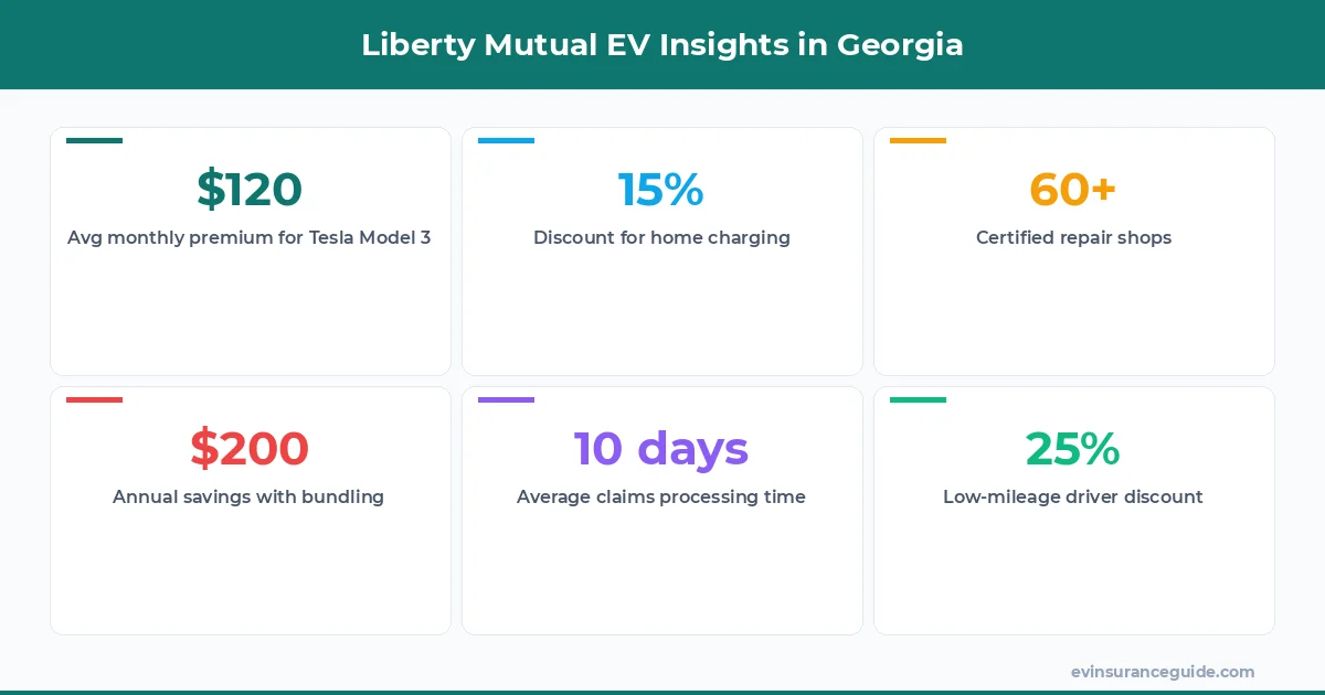 Liberty Mutual EV Insights in Georgia