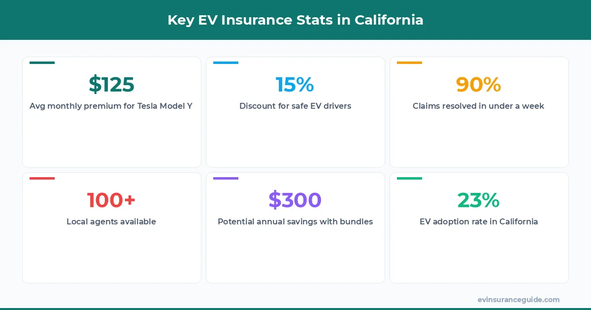 Key EV Insurance Stats in California