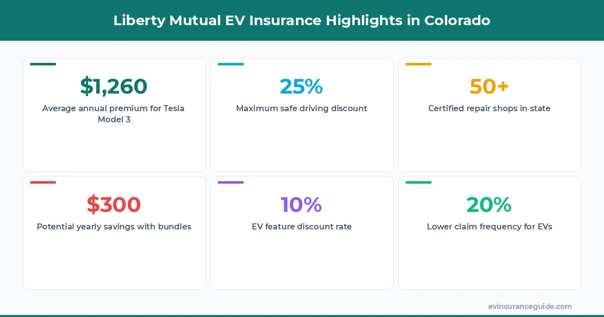 Liberty Mutual EV Insurance Highlights in Colorado