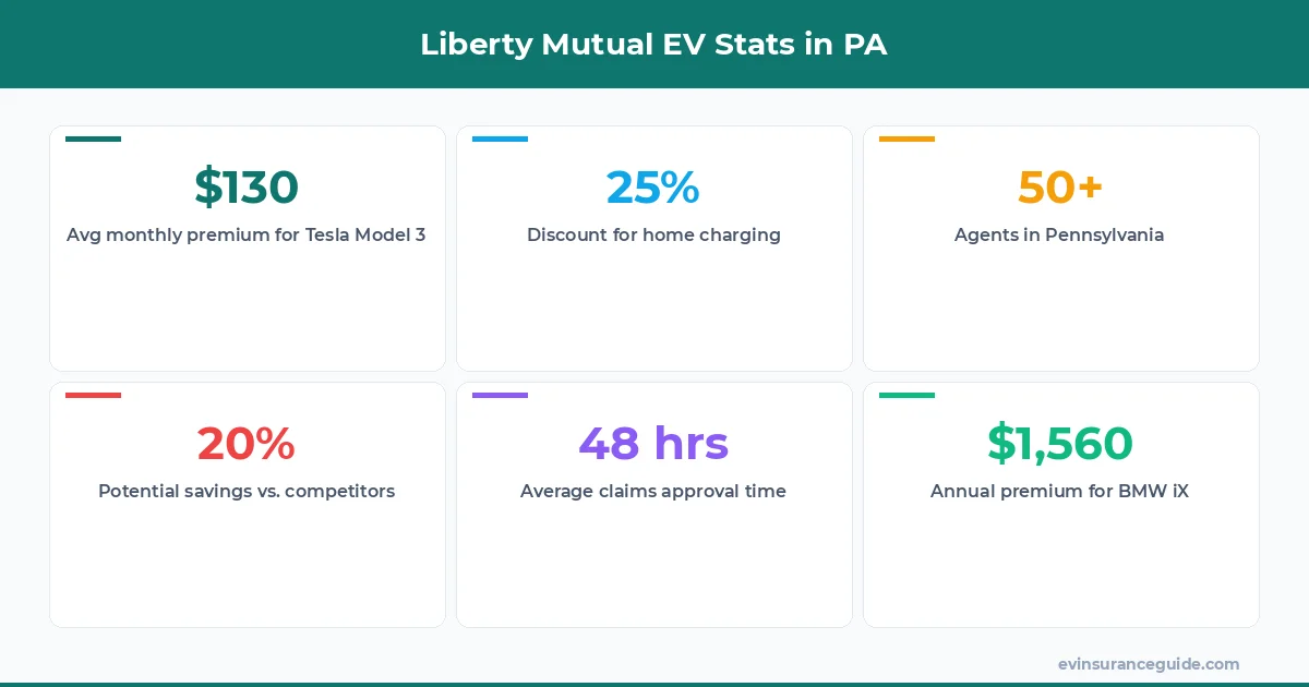Liberty Mutual EV Stats in PA