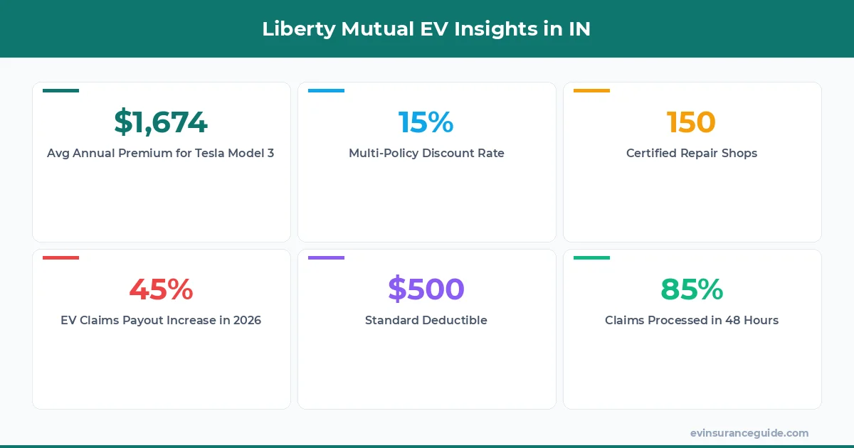 Liberty Mutual EV Insights in IN