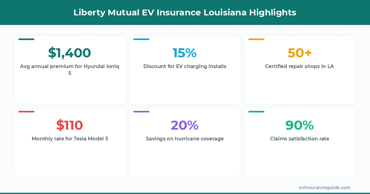 Liberty Mutual EV Insurance Louisiana Highlights