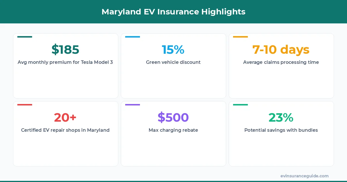 Maryland EV Insurance Highlights