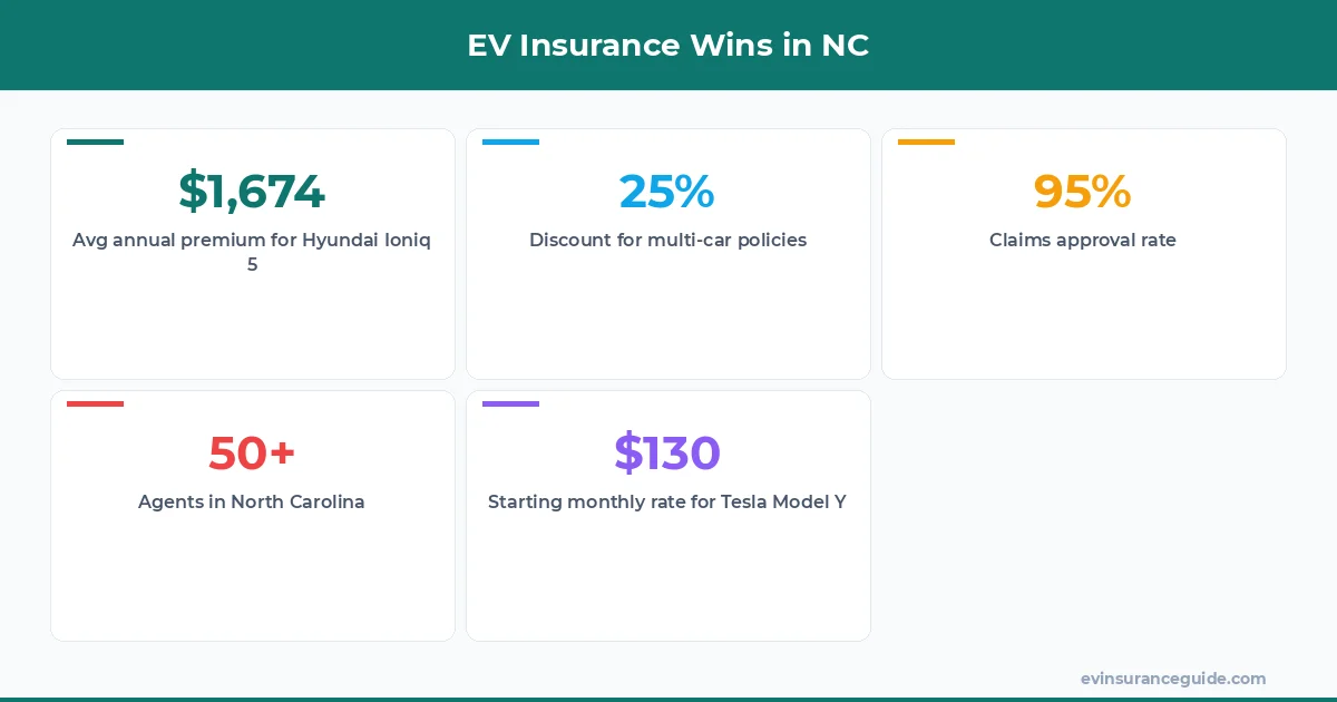 EV Insurance Wins in NC