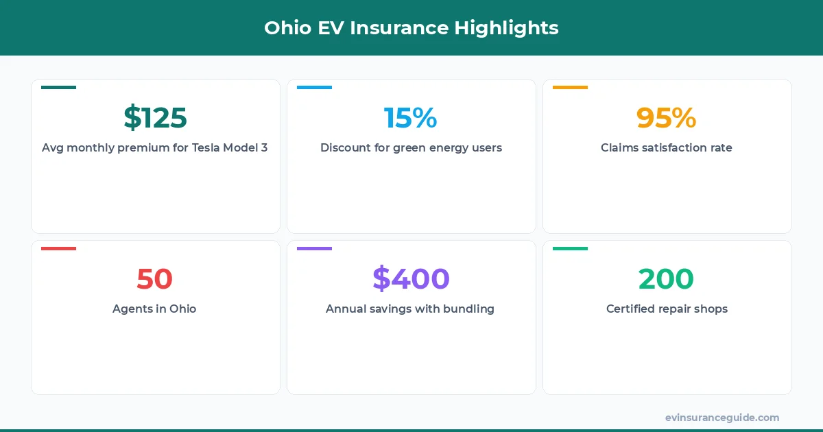 Ohio EV Insurance Highlights
