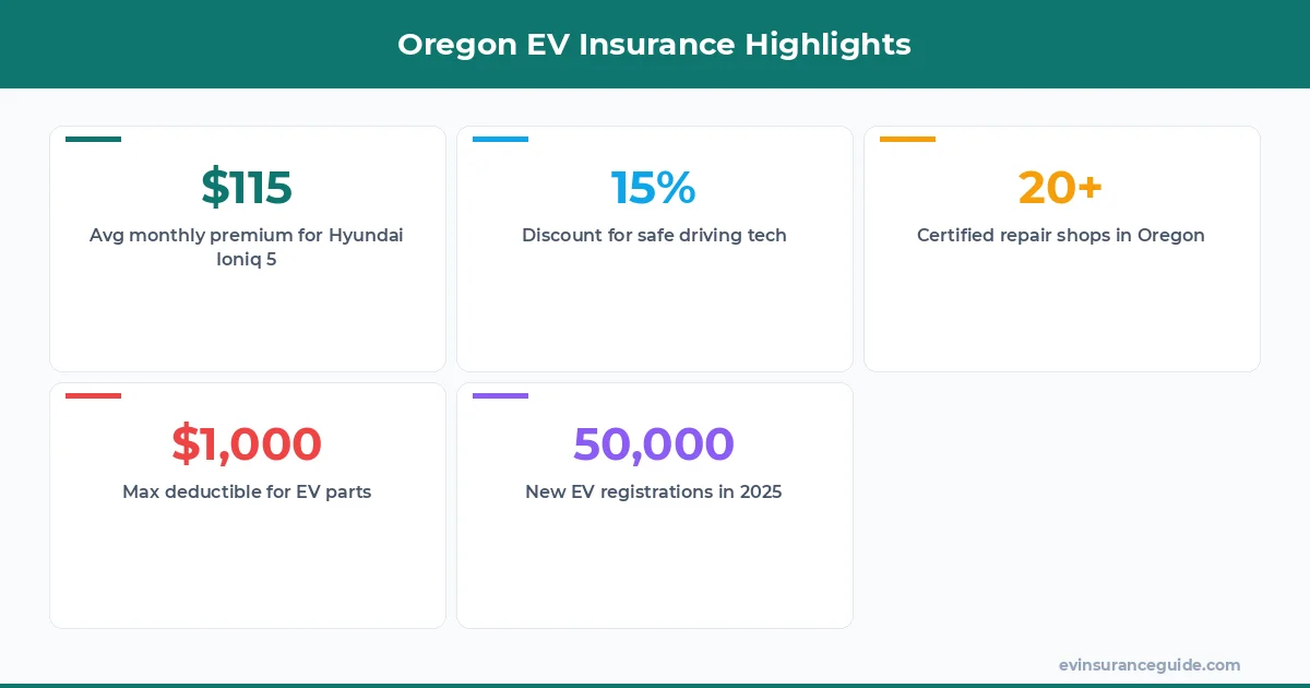 Oregon EV Insurance Highlights