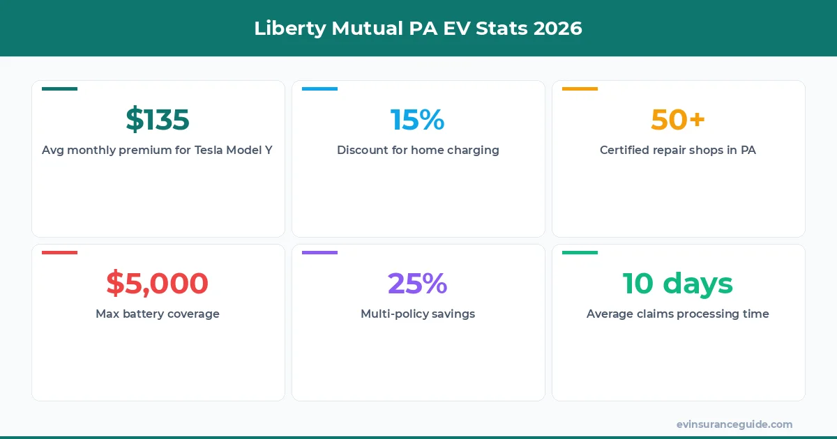 Liberty Mutual PA EV Stats 2026