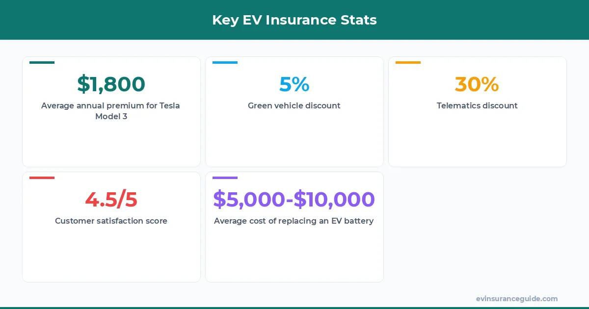 Key EV Insurance Stats