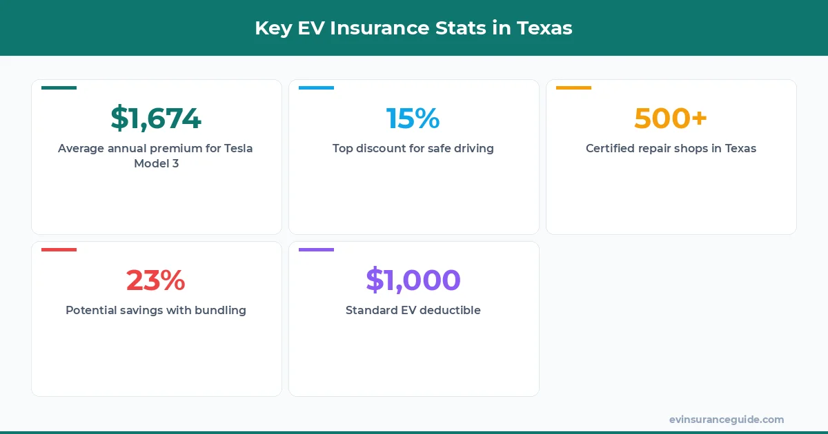 Key EV Insurance Stats in Texas