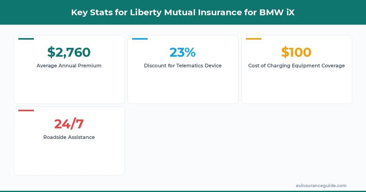 Key Stats for Liberty Mutual Insurance for BMW iX