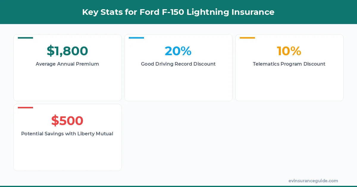Key Stats for Ford F-150 Lightning Insurance