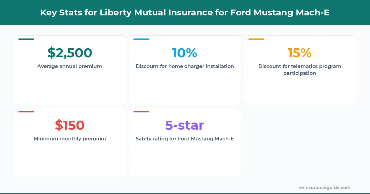 Key Stats for Liberty Mutual Insurance for Ford Mustang Mach-E