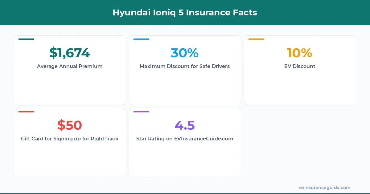 Hyundai Ioniq 5 Insurance Facts
