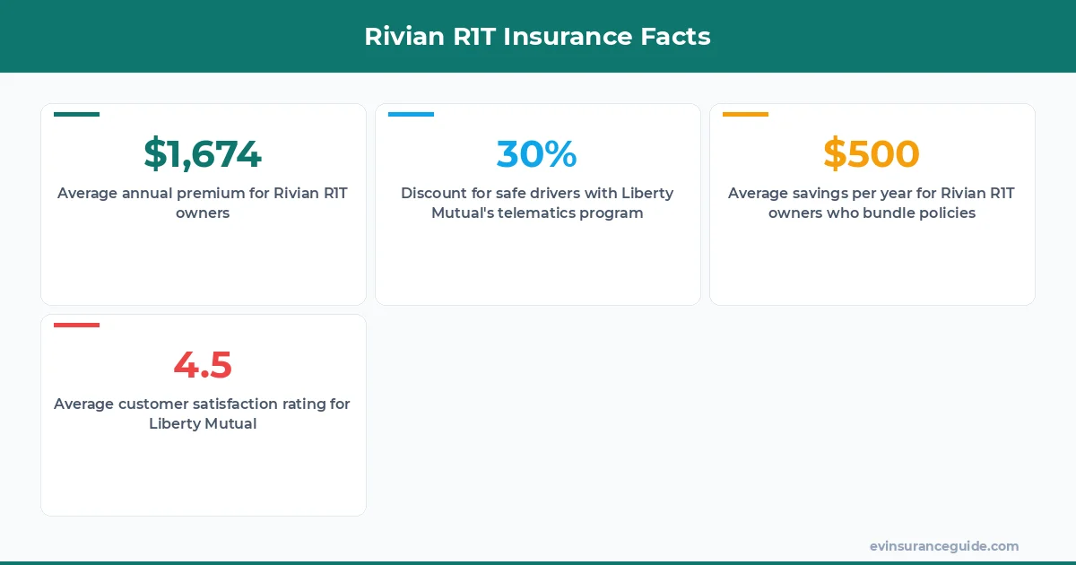 Rivian R1T Insurance Facts