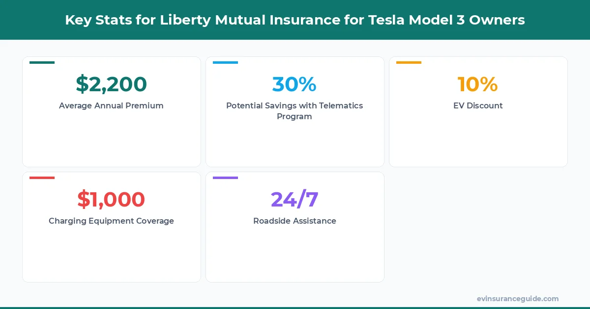 Key Stats for Liberty Mutual Insurance for Tesla Model 3 Owners