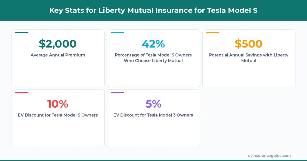 Key Stats for Liberty Mutual Insurance for Tesla Model S